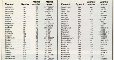 International Atomic Masses Table ~ Z U L F E K A R S H U M O N