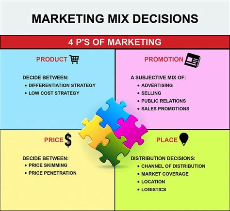 What is Marketing Mix (4Ps, 7Ps, 4Cs, 7Cs)? Definition & Guide