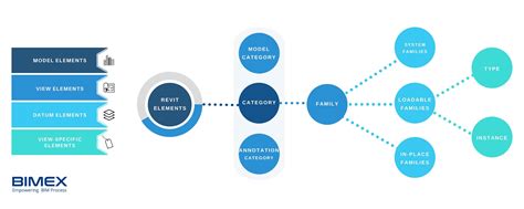 Different Types of Revit Families | BIMEX