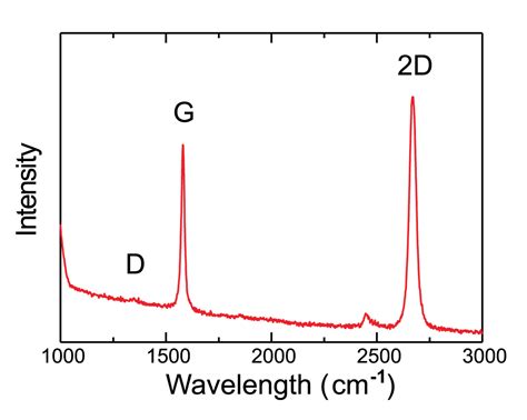 Graphite, Graphene, Carbon Nanotubes | Raman Spectroscopy