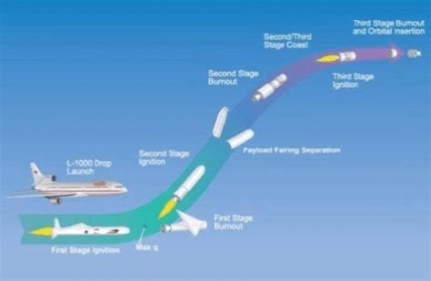 Stages of the Pegasus launch and separation system. | Download Scientific Diagram