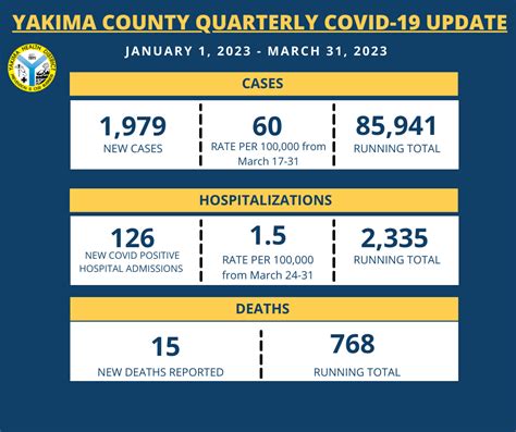 Data Summary | Yakima County, WA