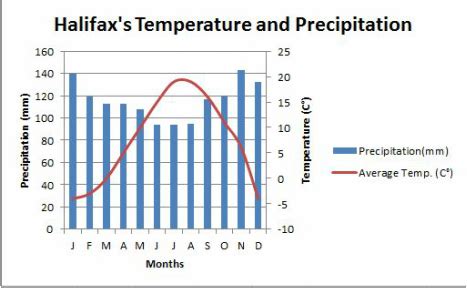 Climate Graph - Halifax, Nova Scotia