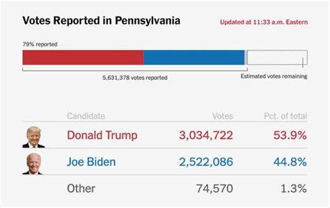 The View in Pennsylvania Election Results: Democrats are Confident ...