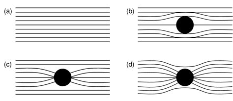 7. The effect of magnetic materials on a (a) uniform magnetic field.... | Download Scientific ...