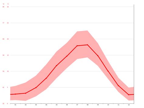 North Vancouver climate: Average Temperature, weather by month, North Vancouver water ...