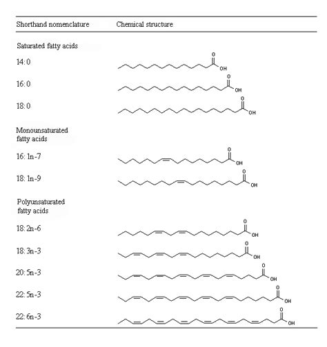 Fatty Acids: Fatty Acids Nomenclature