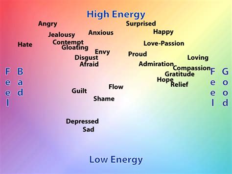 Emotional Competency - Mood Map