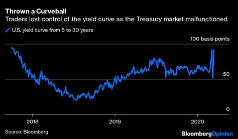 Bond Market Mayhem Lives On in These 10 Charts - Bloomberg