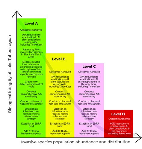 Implementation Levels A-D. | Download Scientific Diagram