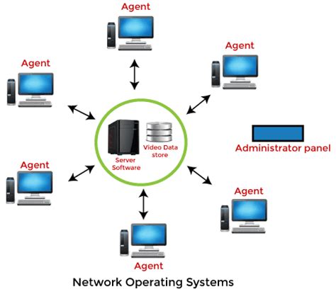 Types Of Operating System Software