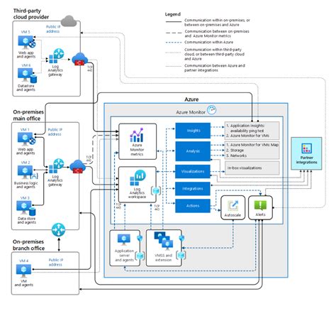 Hybrid availability and performance monitoring - Azure Architecture Center | Mi… | Web ...