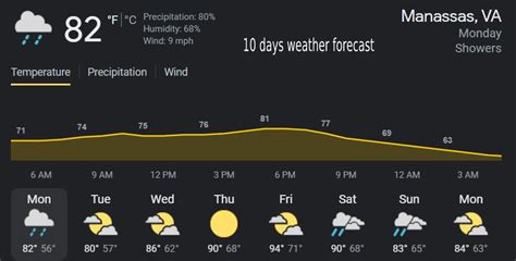 Weather Forecast Manassas Va - 10-Day Weather Forecast