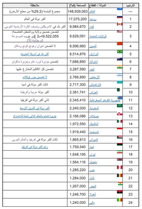 معلومات مهمه يجب معرفتها , اكبر دولة في العالم مساحة - المميز