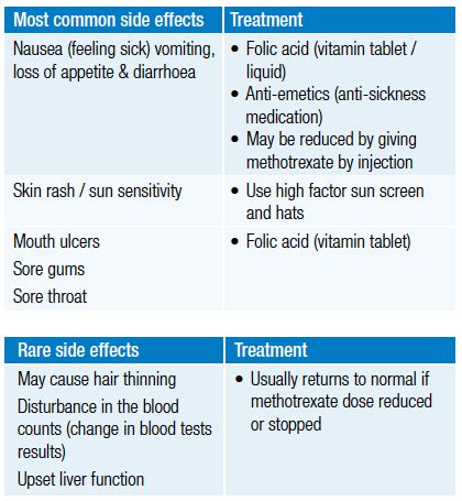 Side effects of methotrexate - MEDizzy