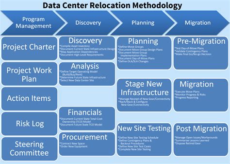 Data Center Relocation Project Plan Template