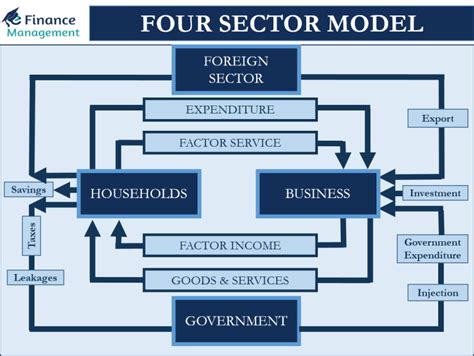 Four Sector Model | Meaning, Assumptions and Diagram | eFM