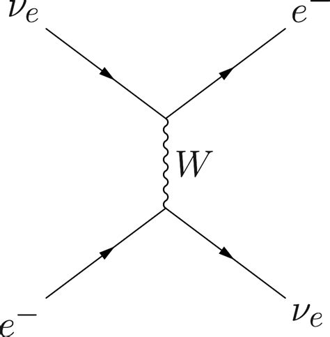 The electron flavor neutrino acquires a unique refractive index contribution from the charged ...