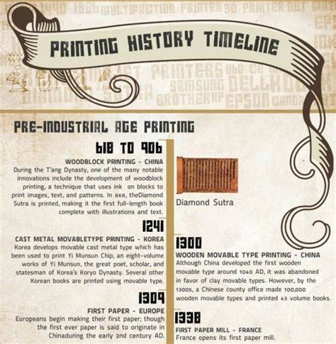 Printing History Timeline (Infographic) | Infographics Zone| Submit ...