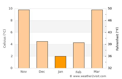 Lexington Weather in January 2024 | United States Averages | Weather-2-Visit