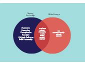 Servant Leadership Venn Diagram