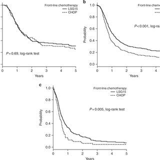 Overall survival rates grouped according to front-line chemotherapy and... | Download Scientific ...