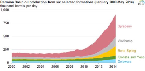 Six formations are responsible for surge in Permian Basin crude oil production - Today in Energy ...