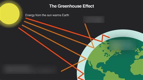 11: The greenhouse effect Diagram | Quizlet