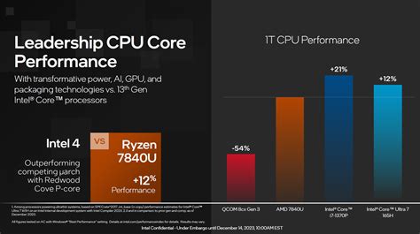 With the arrival of Core Ultra, a new era for Intel has begun