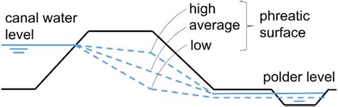 Schematic representation of possible phreatic surface levels (high,... | Download Scientific Diagram