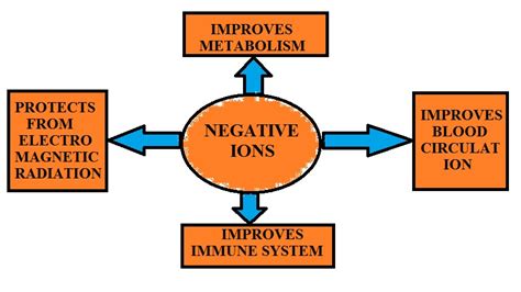 NEGATIVE IONS