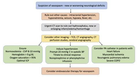 Cerebral Vasospasm - OpenAnesthesia