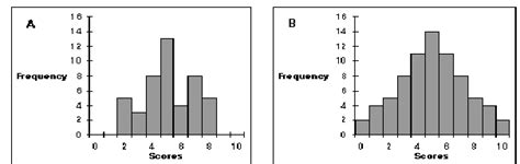 Examples of Histograms. | Download Scientific Diagram