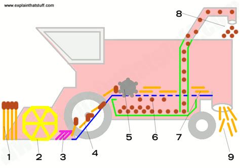 Combine Harvester Parts Name | Reviewmotors.co