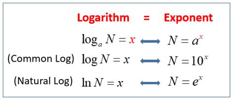 Common and Natural Logarithm (video lessons, examples and solutions)