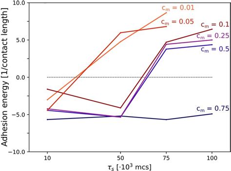 Evolution of multicellularity by collective integration of spatial ...