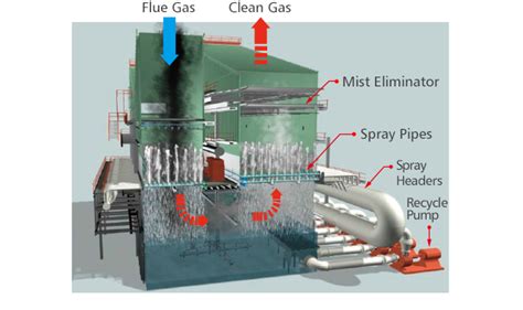 Flue Gas Desulfurization Equation : Evaluation of a Flue Gas ...