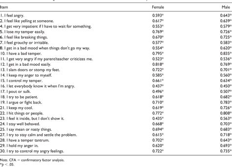 Validation of the Anger Expression Scale for Children With Fourth and Fifth Graders ...