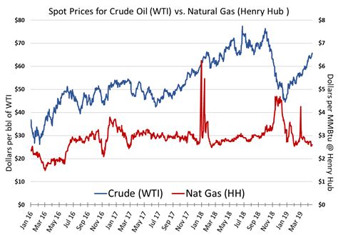 Crude Oil and Natural Gas Prices Move in Step With One Another?