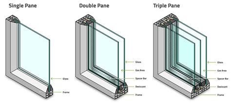 What Makes A Window Energy Efficient?