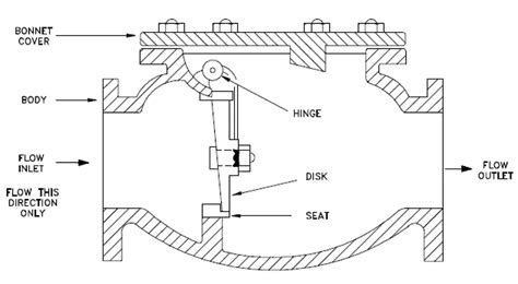 What is a Check Valve? Learn about Check Valves Types and Parts