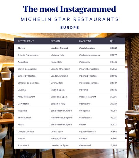 The 15 Best Michelin-Starred Restaurants in Europe According to Instagram