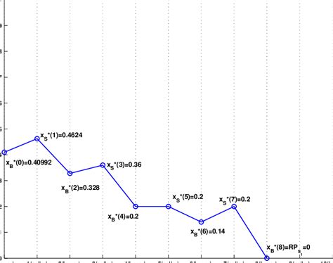 Backward induction construction. At each time t the optimal offer x * B... | Download Scientific ...