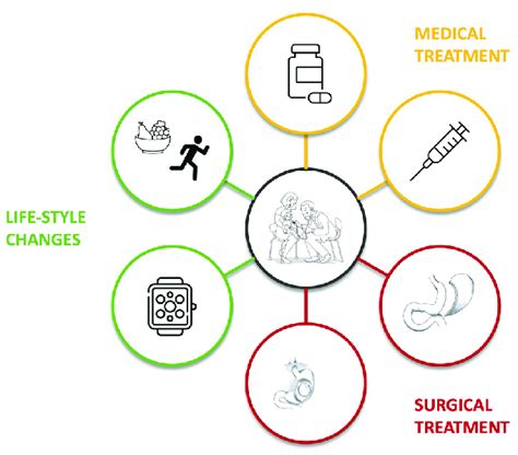 Obesity treatment options. | Download Scientific Diagram