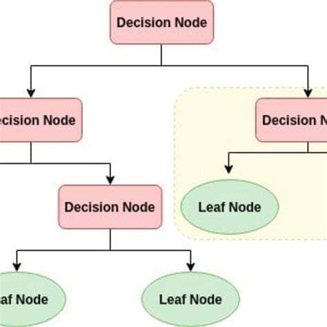 See Decision Tree Classification at Developer Student Clubs Sir Syed University Of Engineering ...