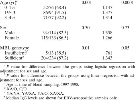 Epstein-Barr virus (EBV) seropositivity and median antibody levels in ...