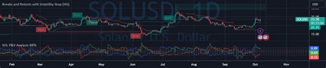 SOLANA Performance & Volatility Analysis BB% — Indicator by Siziba ...