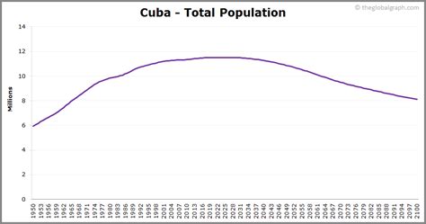 Cuba Population | 2021 | The Global Graph