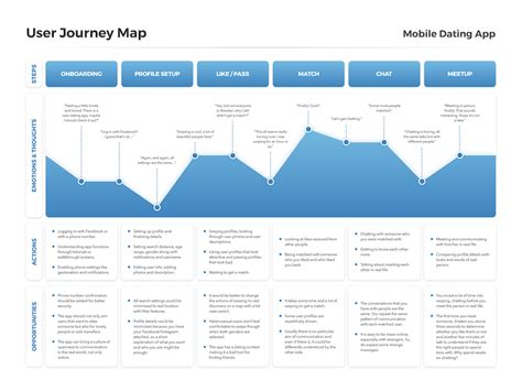 User Journey Map Template Sketch freebie - Download free resource for ...