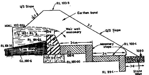 Types of Diversion Weir and Tank Weir